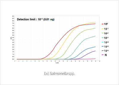 Ex) Salmonella spp.